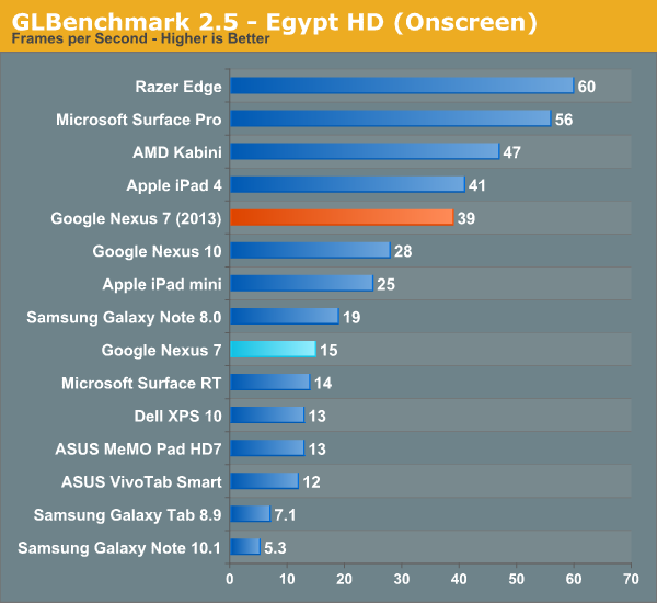 GLBenchmark 2.5 - Egypt HD (Onscreen)