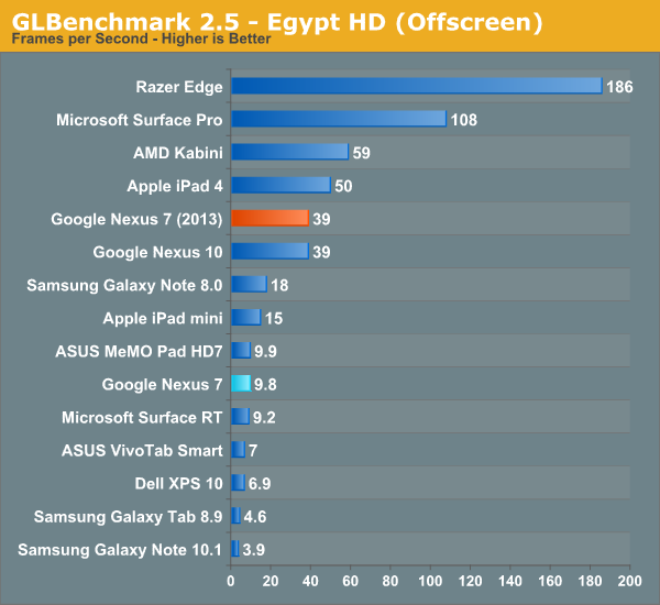 GLBenchmark 2.5 - Egypt HD (Offscreen)