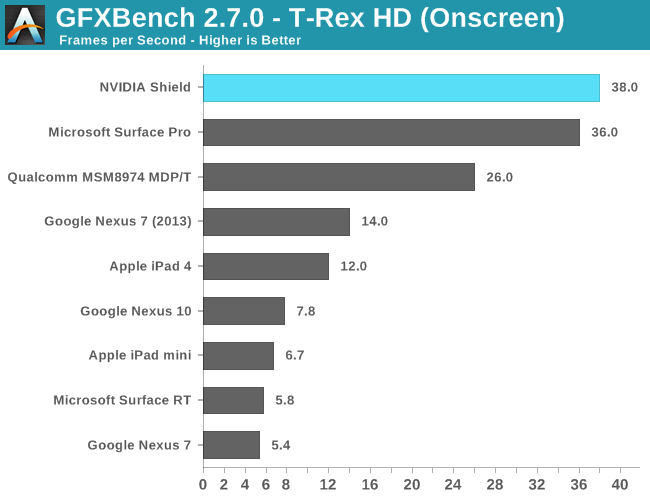 GLBenchmark 2.7 - T-Rex HD (Onscreen)