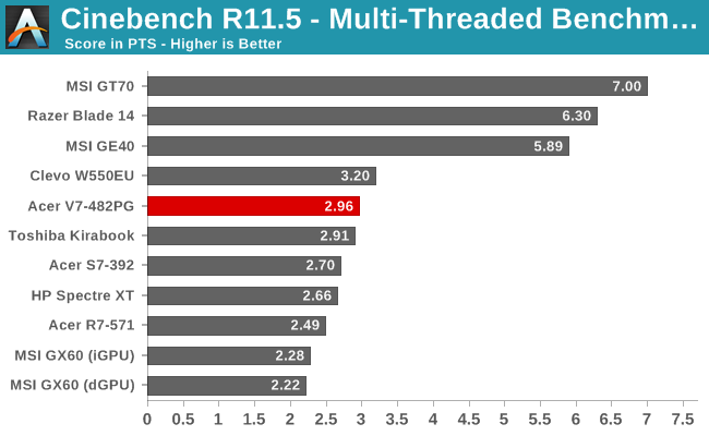 Cinebench R11.5 - Multi-Threaded Benchmark