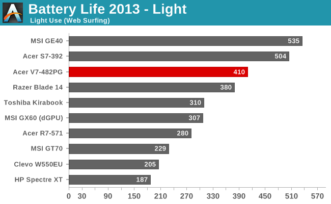 Battery Life 2013 - Light