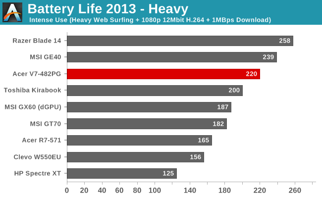 Battery Life 2013 - Heavy