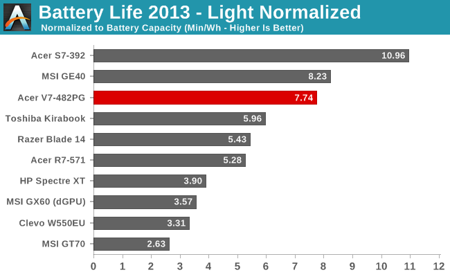 Battery Life 2013 - Light Normalized