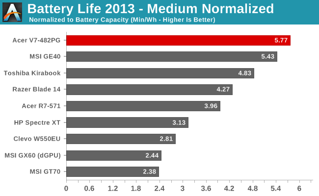 Battery Life 2013 - Medium Normalized