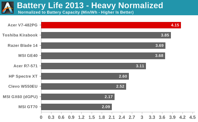 Battery Life 2013 - Heavy Normalized