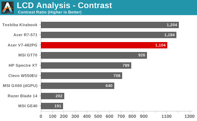 LCD Analysis - Contrast