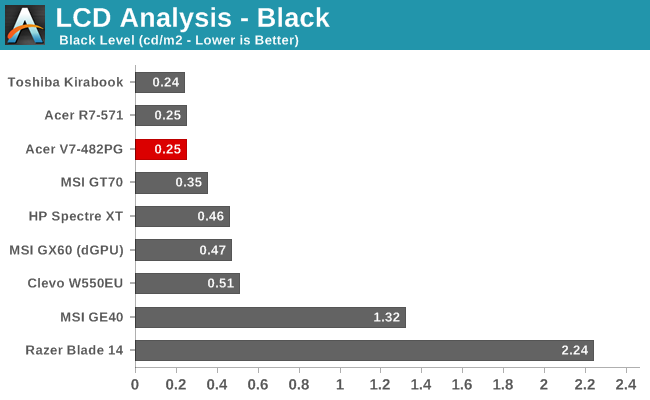 LCD Analysis - Black