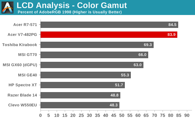 LCD Analysis - Color Gamut