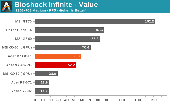 Bioshock Infinite - Value