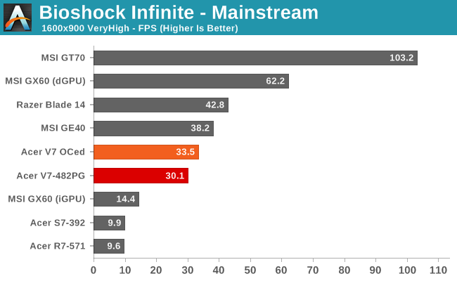 Bioshock Infinite - Mainstream
