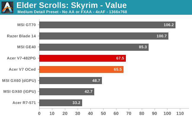 Elder Scrolls: Skyrim - Value