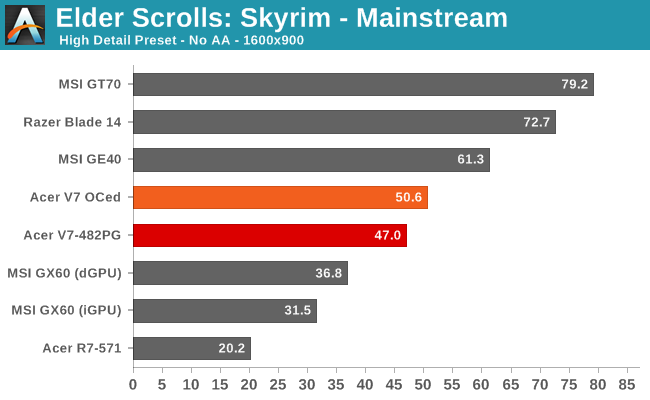 Elder Scrolls: Skyrim - Mainstream