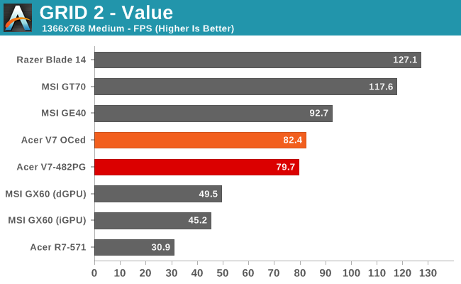 GRID 2 - Value