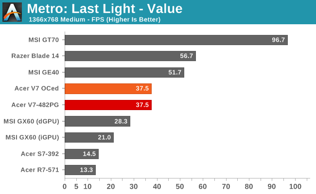 Metro: Last Light - Value