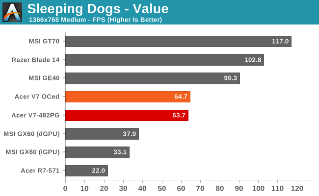 Sleeping Dogs - Value