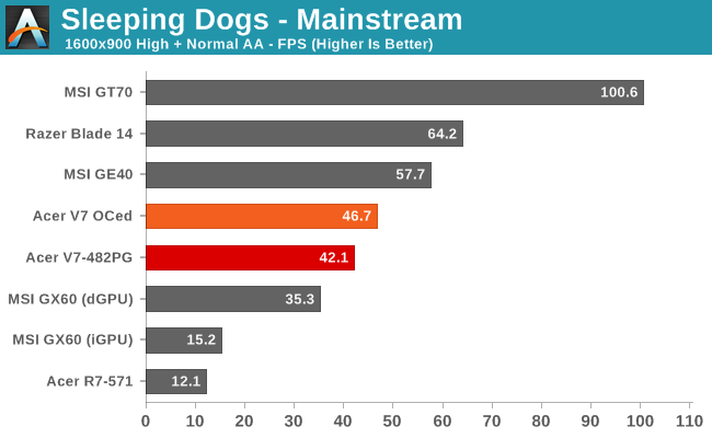 Sleeping Dogs - Mainstream