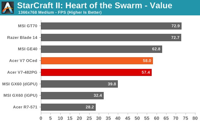 StarCraft II: Heart of the Swarm - Value