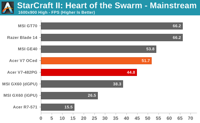 StarCraft II: Heart of the Swarm - Mainstream