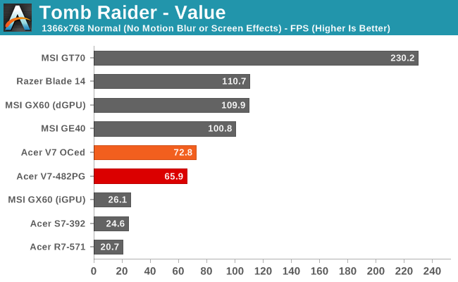 Tomb Raider - Value