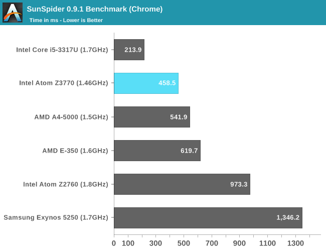 SunSpider 0.9.1 Benchmark (Chrome)