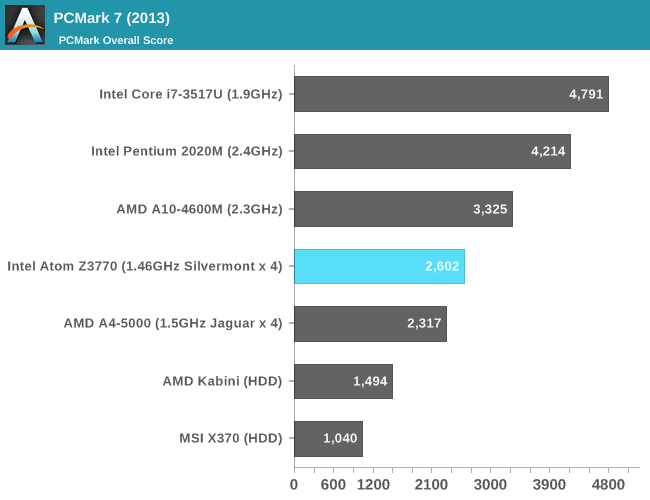 PCMark 7 (2013)