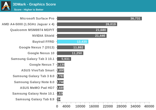 3DMark - Graphics Score