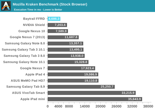 Mozilla Kraken Benchmark (Stock Browser)