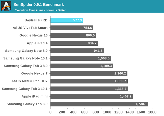 SunSpider 0.9.1 Benchmark