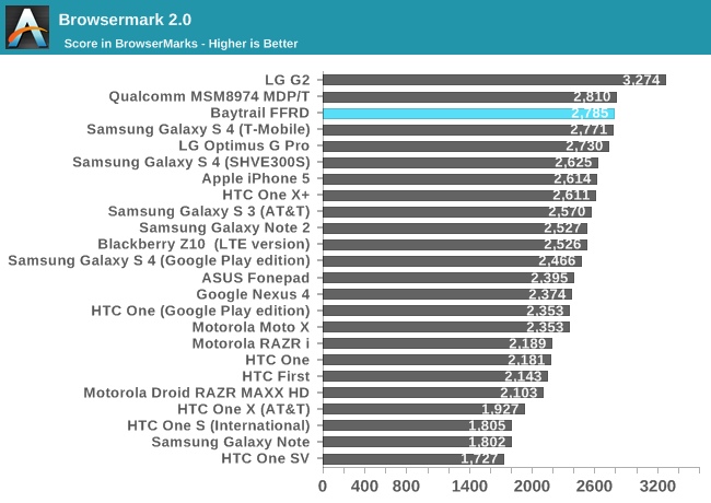 Browsermark 2.0