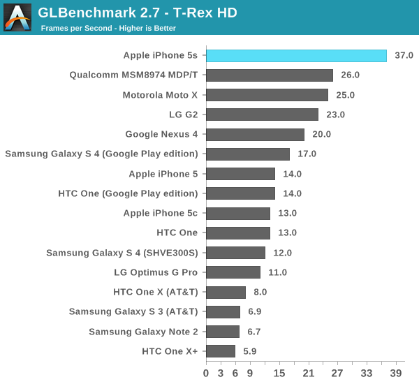 GLBenchmark 2.7 - T-Rex HD
