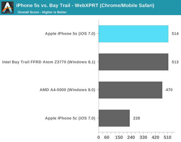 iPhone 5s vs. Bay Trail - WebXPRT (Chrome/Mobile Safari)