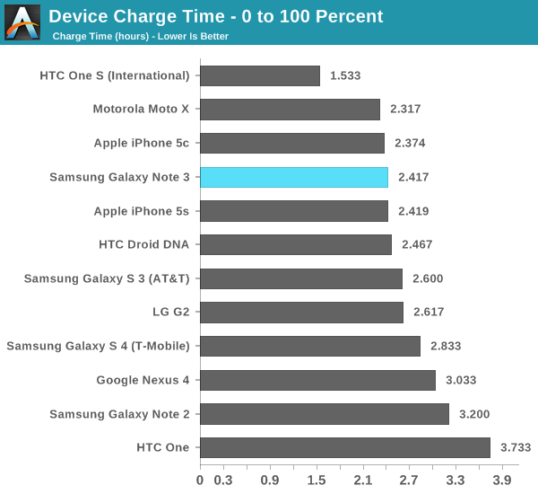 The Note 3 does charge faster overall compared to the SGS4 however ...