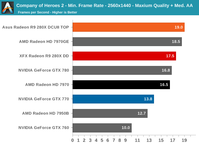 Company of Heroes 2 - Min. Frame Rate - 2560x1440 - Maxium Quality + Med. AA