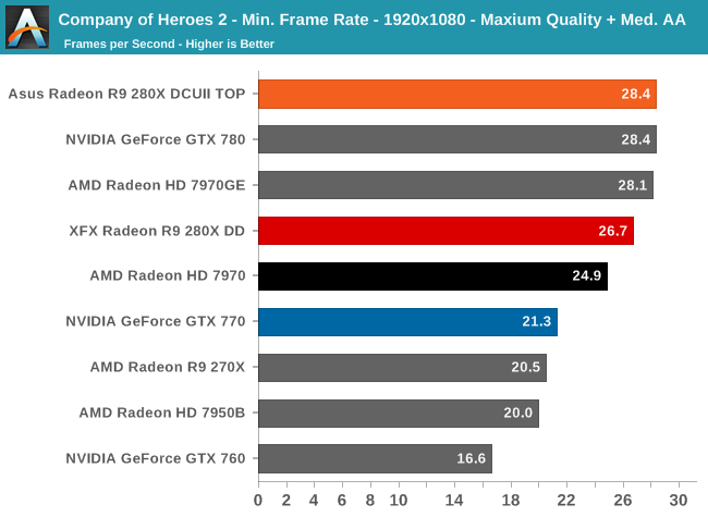 Company of Heroes 2 - Min. Frame Rate - 1920x1080 - Maxium Quality + Med. AA