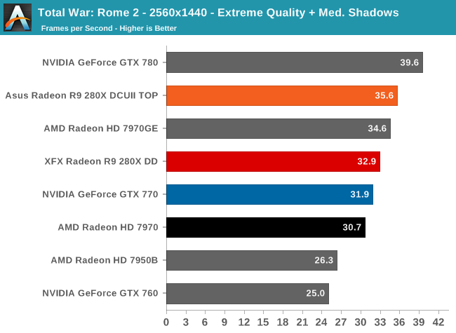 Total War: Rome 2 - 2560x1440 - Extreme Quality + Med. Shadows