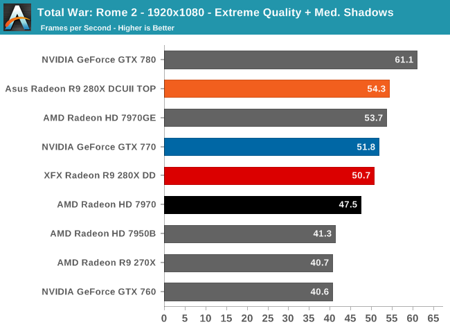 Total War: Rome 2 - 1920x1080 - Extreme Quality + Med. Shadows