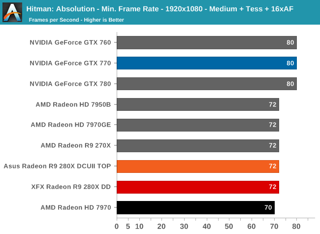 Hitman: Absolution - Min. Frame Rate - 1920x1080 - Medium + Tess + 16xAF