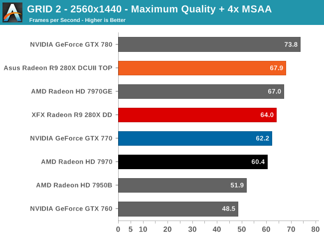 GRID 2 - 2560x1440 - Maximum Quality + 4x MSAA