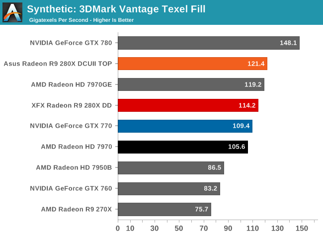 Synthetic: 3DMark Vantage Texel Fill