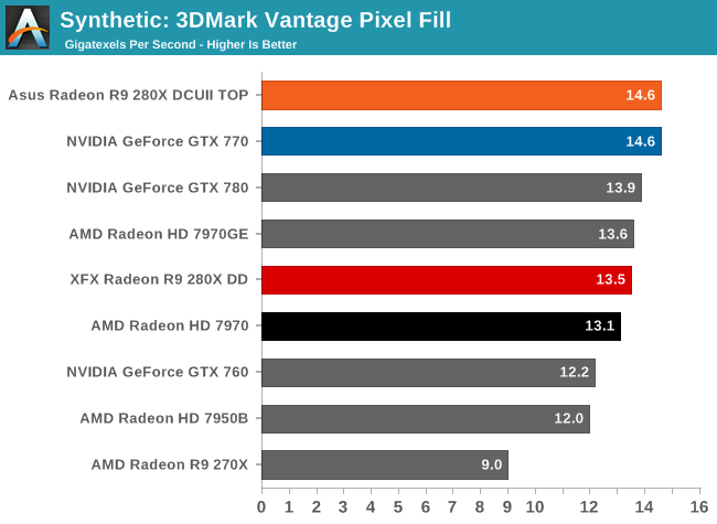 Synthetic: 3DMark Vantage Pixel Fill