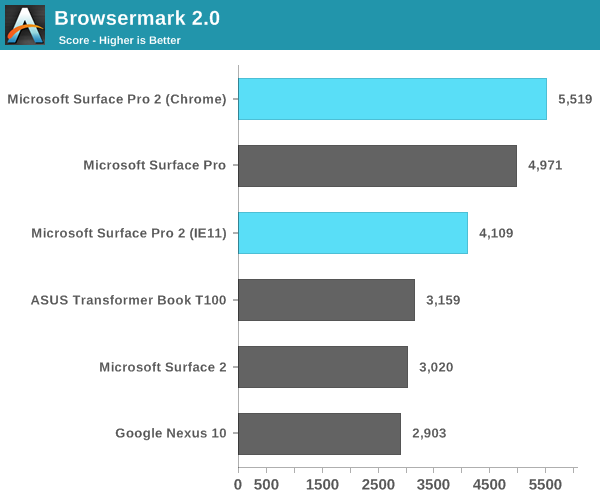 Browsermark 2.0