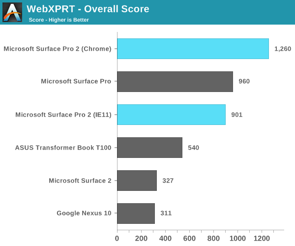 WebXPRT - Overall Score