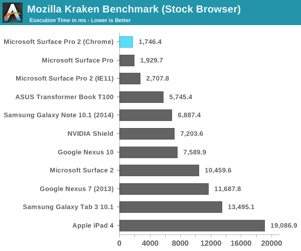 Mozilla Kraken Benchmark (Stock Browser)