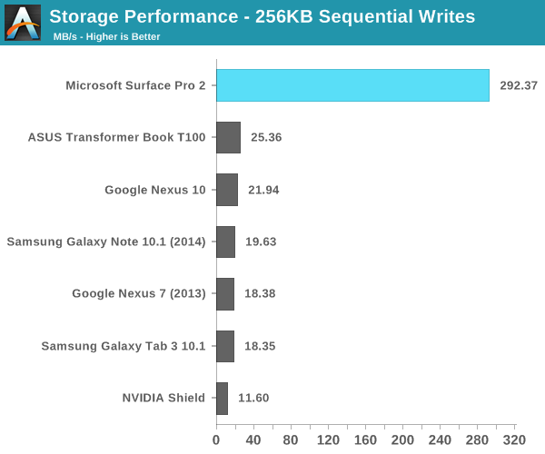 Storage Performance - 256KB Sequential Writes