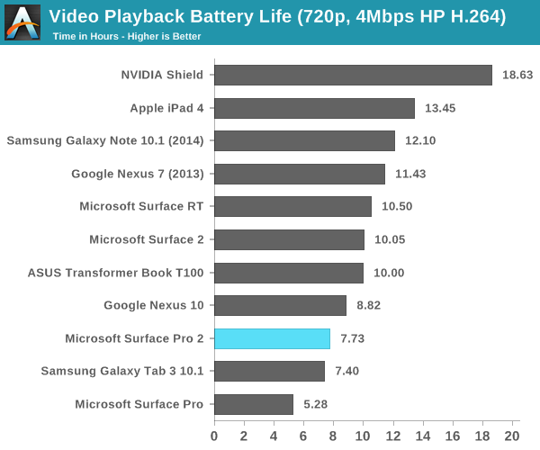 Video Playback Battery Life (720p, 4Mbps HP H.264)