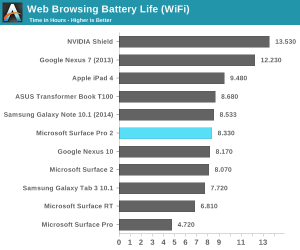 Web Browsing Battery Life (WiFi)