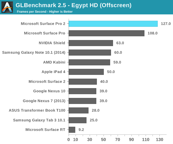 GLBenchmark 2.5 - Egypt HD (Offscreen)