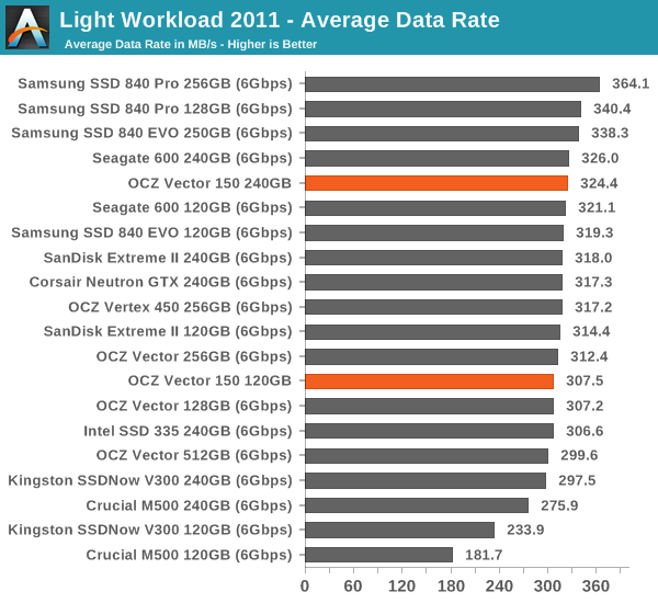 Light Workload 2011 - Average Data Rate