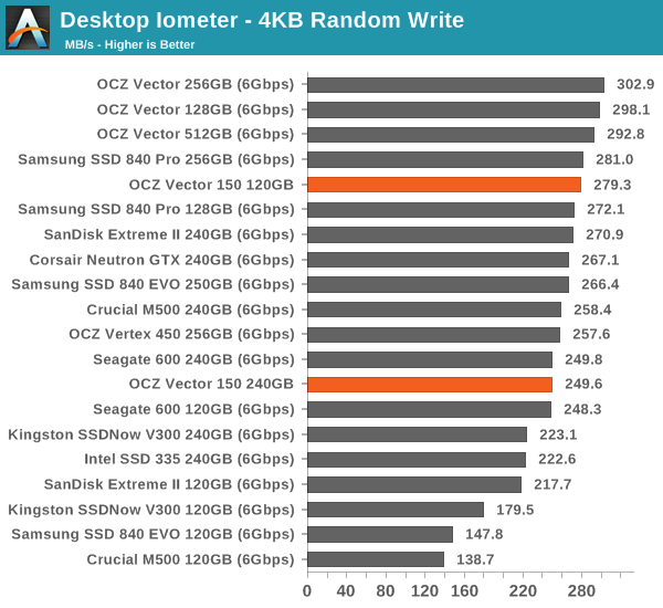 Desktop Iometer - 4KB Random Write