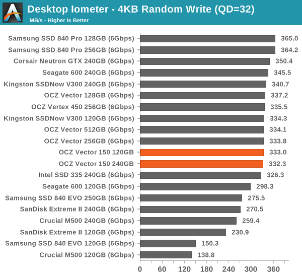 Desktop Iometer - 4KB Random Write (QD=32)